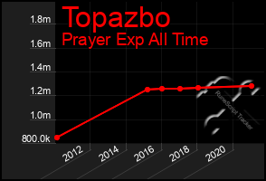 Total Graph of Topazbo