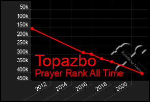 Total Graph of Topazbo