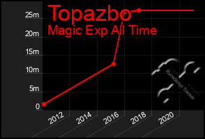 Total Graph of Topazbo