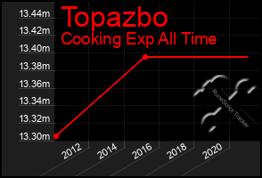 Total Graph of Topazbo