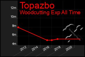 Total Graph of Topazbo