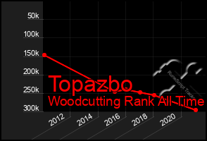 Total Graph of Topazbo