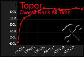 Total Graph of Toper