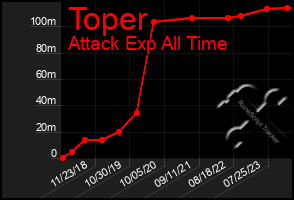 Total Graph of Toper