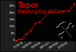 Total Graph of Toper