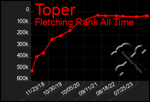 Total Graph of Toper