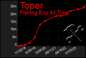 Total Graph of Toper