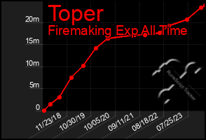 Total Graph of Toper