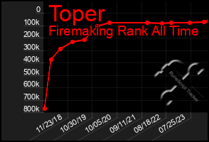 Total Graph of Toper