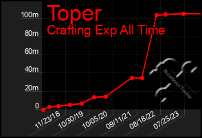 Total Graph of Toper