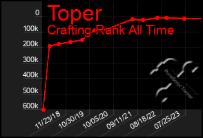 Total Graph of Toper