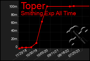 Total Graph of Toper