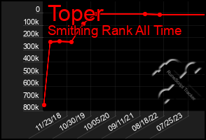 Total Graph of Toper