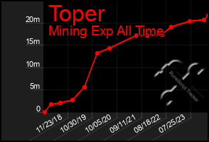 Total Graph of Toper