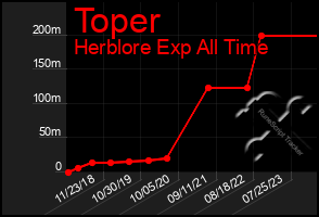 Total Graph of Toper