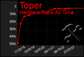 Total Graph of Toper