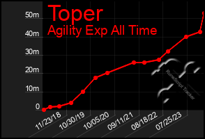 Total Graph of Toper