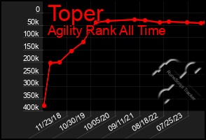 Total Graph of Toper