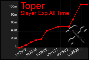 Total Graph of Toper