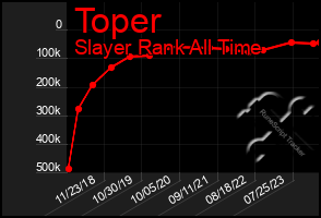 Total Graph of Toper