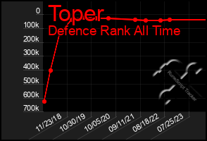 Total Graph of Toper