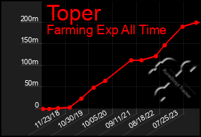 Total Graph of Toper