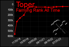 Total Graph of Toper