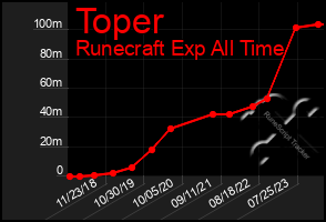 Total Graph of Toper