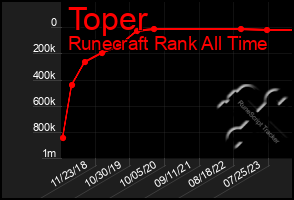 Total Graph of Toper