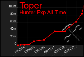 Total Graph of Toper