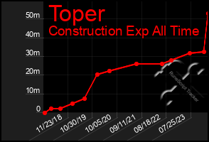 Total Graph of Toper