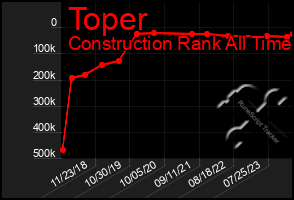 Total Graph of Toper