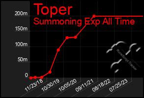 Total Graph of Toper