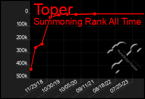 Total Graph of Toper