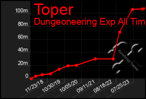 Total Graph of Toper