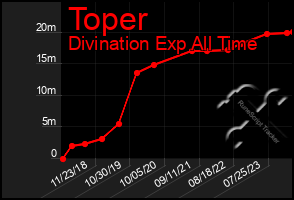 Total Graph of Toper