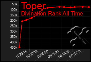 Total Graph of Toper