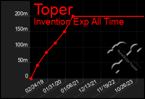 Total Graph of Toper