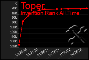 Total Graph of Toper