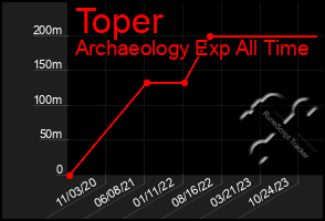 Total Graph of Toper