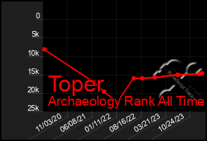 Total Graph of Toper