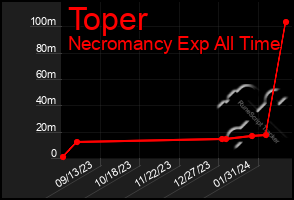 Total Graph of Toper