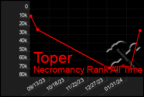 Total Graph of Toper