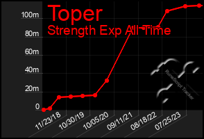 Total Graph of Toper