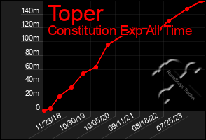 Total Graph of Toper