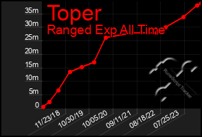 Total Graph of Toper