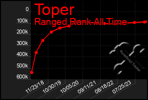 Total Graph of Toper