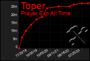 Total Graph of Toper