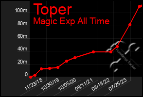 Total Graph of Toper