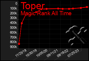 Total Graph of Toper